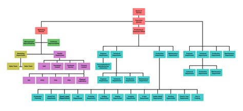 Organizational Chart:: Haleson PCB – Electronic Parts Manufacturing Company