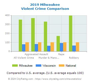 Milwaukee Crime Statistics: Wisconsin (WI) - CityRating.com