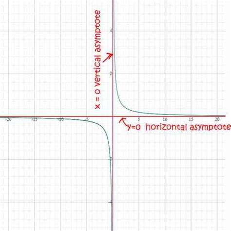 The Reciprocal Function - Calculus