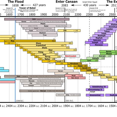 Bible Timeline Chart, Biblical History Timeline, Bible Study, Genealogy of Christ, Biblical ...