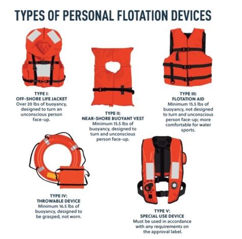 Life Jacket Types PFDs How To Choose The Right Fit