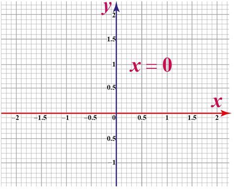 X and Y graph - Cuemath