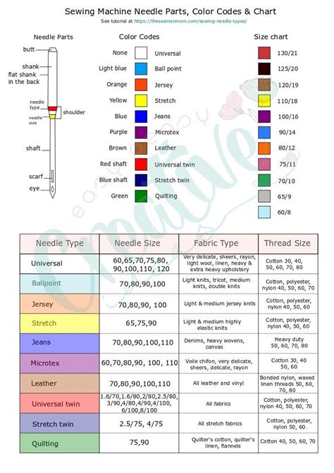 Sewing Needle Chart With Types, Size & Color Codes, Sewing Needle Types, Sewing Machine Needles ...