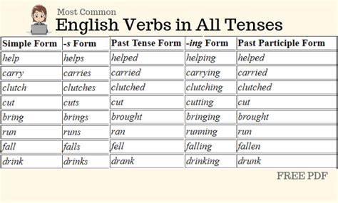 Verb Conjugation In English - Nehru Memorial