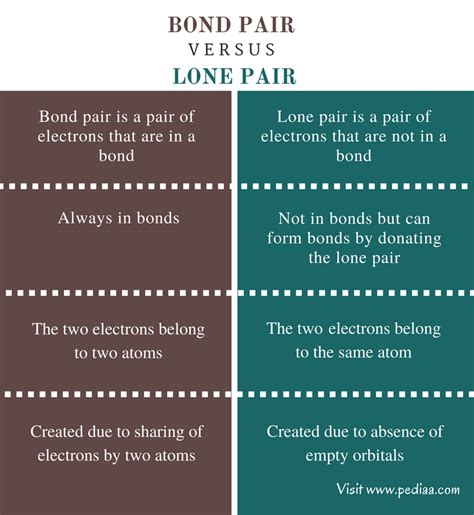 Difference Between Bond Pair and Lone Pair | Definition, Identification, Examples