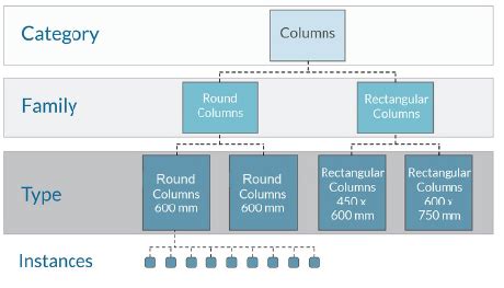 13 Tips To Understand And Organize Revit Families — REVIT PURE