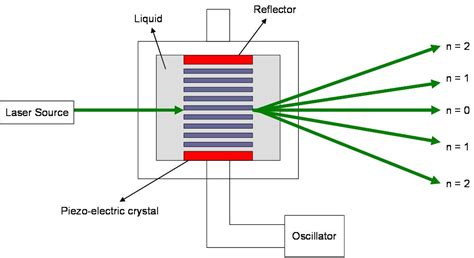 Acoustic Grating in Engineering Physics | Tech Glads