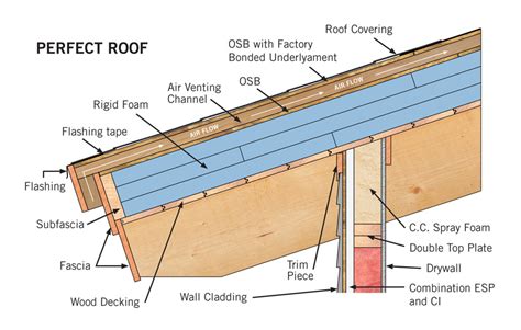 How To Insulate A Mono Pitch Roof - 12.300 About Roof