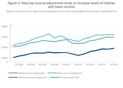 Average household income, UK - Office for National Statistics