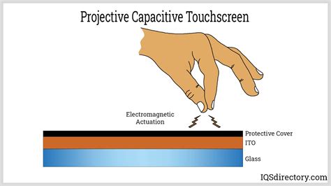 Capacitive Touch Screen: What Is It? How Does It Work? Types