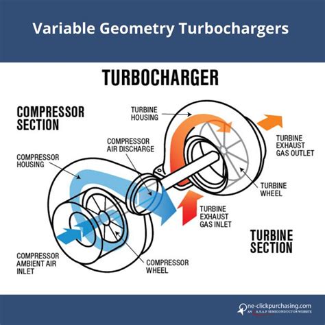 Variable Geometry Turbocharger | Turbocharger, Variables, Aircraft engine