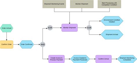 How To Create An Epc Diagram Edraw | Porn Sex Picture