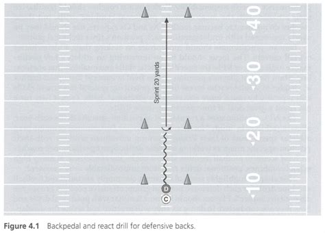 Defensive Backs Specific Combine Drills – Coaches Insider