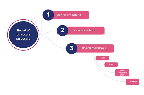 Board of Directors Structure and Responsibilities | Board-room.org