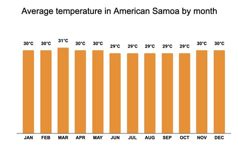 Best time to visit American Samoa ☀️ (Climate & Weather) ☀️