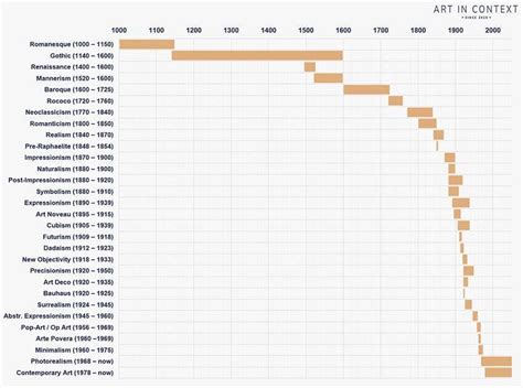 Renaissance Period Timeline