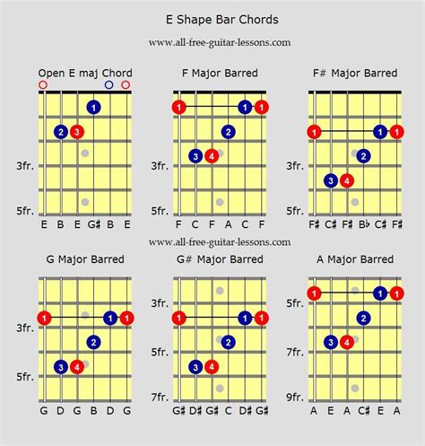 Guitar Bar Chord Exercises at Sharyn Lusk blog