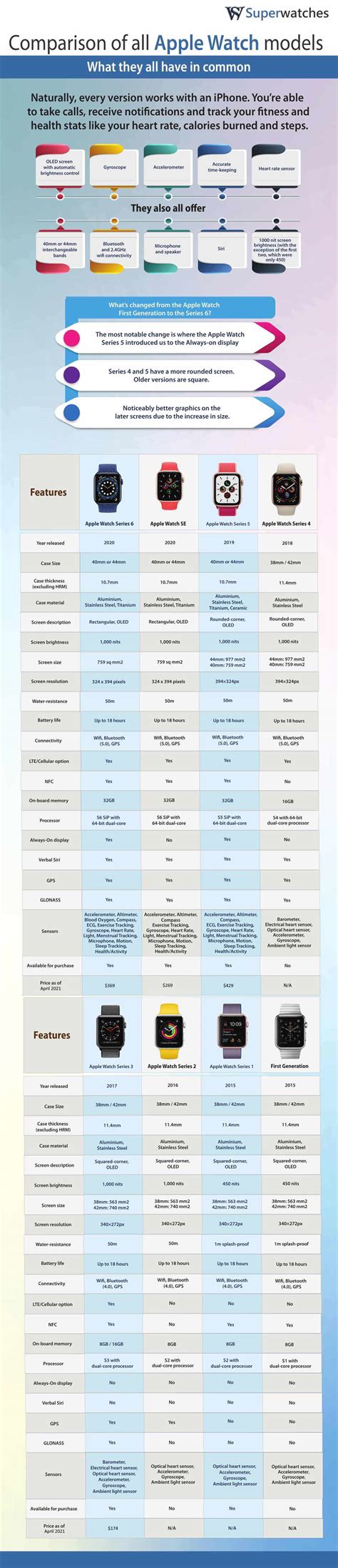 2021 Apple Watch Comparison - All Models