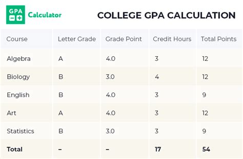 How to Calculate GPA – Step by step