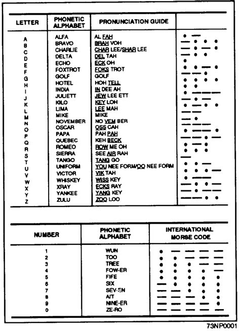 Military Phonetic List | Military Alphabet