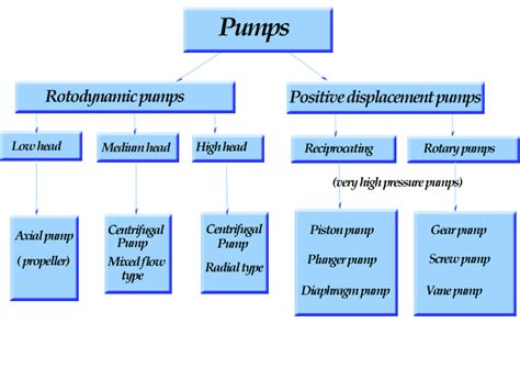 Hydraulic Machines: Types of hydraulic pumps