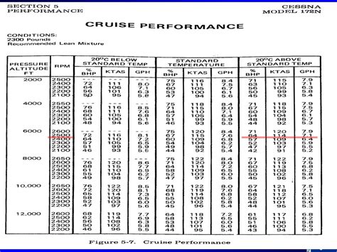 Cessna 172 Performance Charts: A Visual Reference of Charts | Chart Master