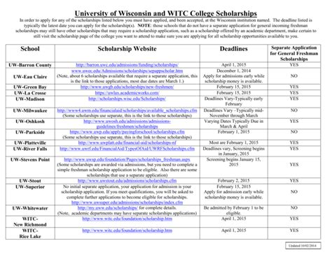 University of Wisconsin and WITC College Scholarships