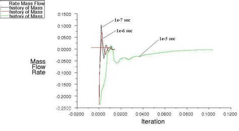 Mass flux history in secondary chamber with different time steps ...