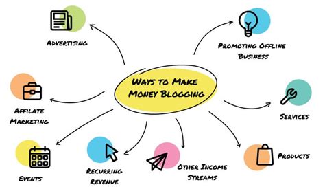 Valuable advice on how to make money blogging ⋆ Ning Blog