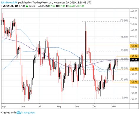 Oil Forecast: Crude Oil Charts Approach Key Resistance Levels