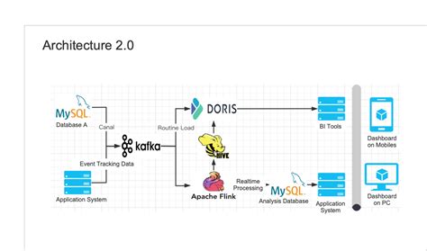 The Efficiency of the data warehouse greatly improved in LY Digital" - Apache Doris