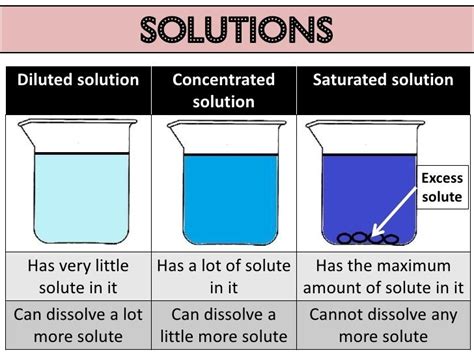 Mixtures and Solutions Diagram | Quizlet