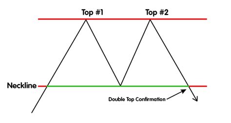 Double Top Definition | Forexpedia™ by Babypips.com