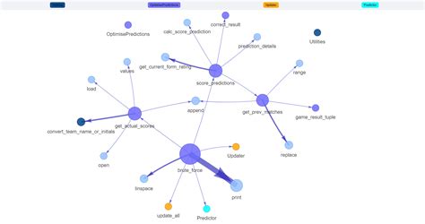 GitHub - tom-draper/call-graph-viz: A tool to visualise Python function calls and code complexity.