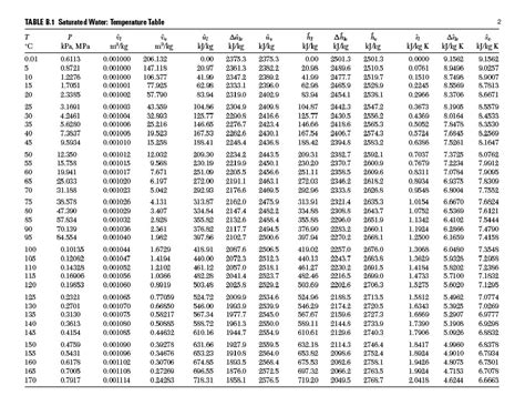 SOLUTION: Saturated Water Temperature & Steam Tables - Studypool