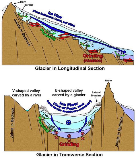 Diagram of Glacial Erosion : Photos, Diagrams & Topos : SummitPost