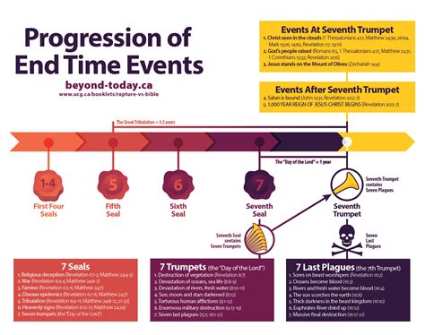 Graphic: Timeline of End Time Events > The Rapture vs. the Bible