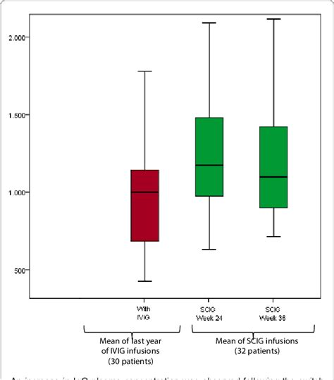 Figure 1 from Subcutaneous IgG Replacement Therapy by Push in 32 ...