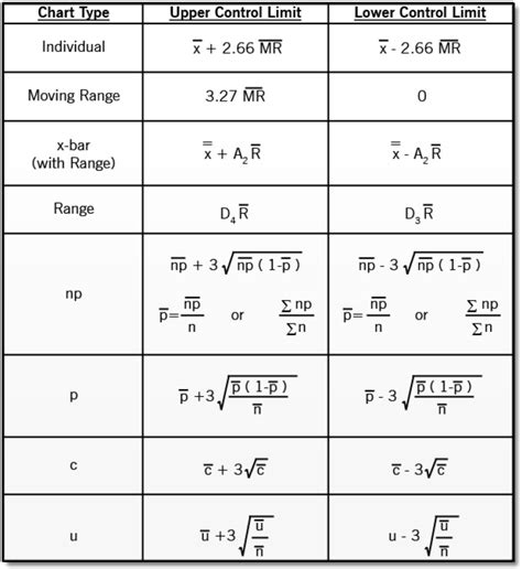 Control Chart Table