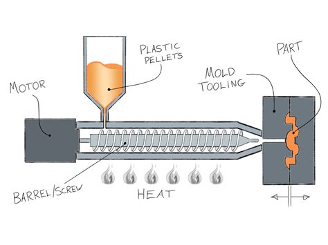 Plastic Injection Molding Process Guide 2019: Full Process Explained