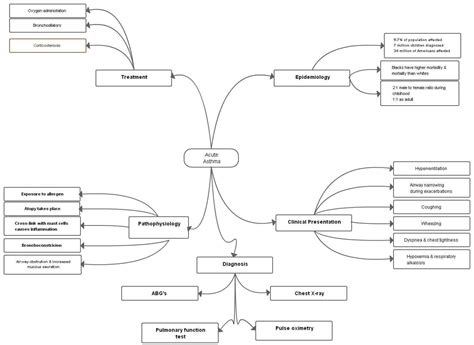 Asthma Impact Concept Map Download Scientific Diagram - vrogue.co