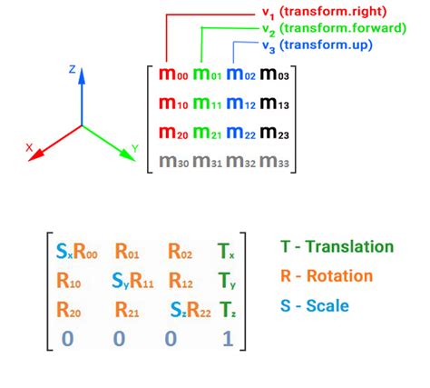 Matrix Transformation confuses me - Documentation - UNIGINE Developers Community