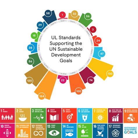 The UN Sustainable Development Goals for 2030 | UL Standards & Engagement