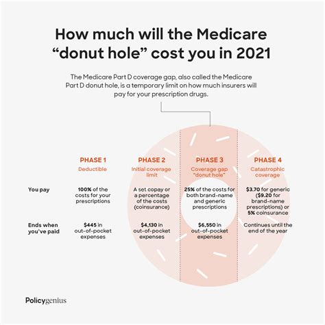 What the Heck is a Doughnut Hole? | Texas Medicare Advisors