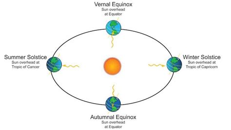 Summer Solstice 2022: What is it and how is it significant? - Civilsdaily