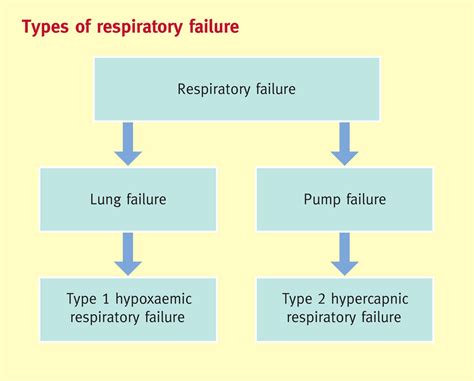 Respiratory failure - Medicine