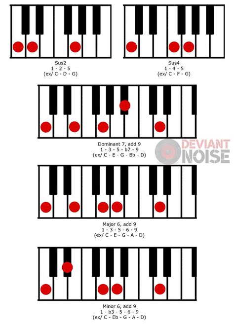 Basic Piano Chords for Beginners (w/ Pics) | Deviant Noise