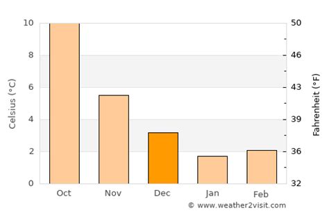 Enschede Weather in December 2024 | Netherlands Averages | Weather-2-Visit