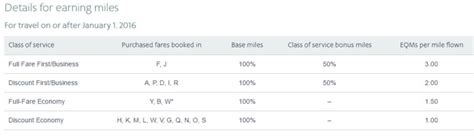 21 Lovely American Airlines Miles Chart: A Visual Reference of Charts | Chart Master