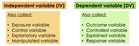 Dependent and Independent Variables - Definition & Examples - Expii